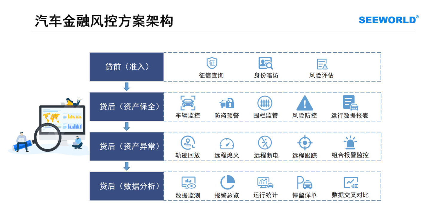汽車金融車貸，租賃抵押首選！斯沃德北斗GPS專業(yè)風控解決方案