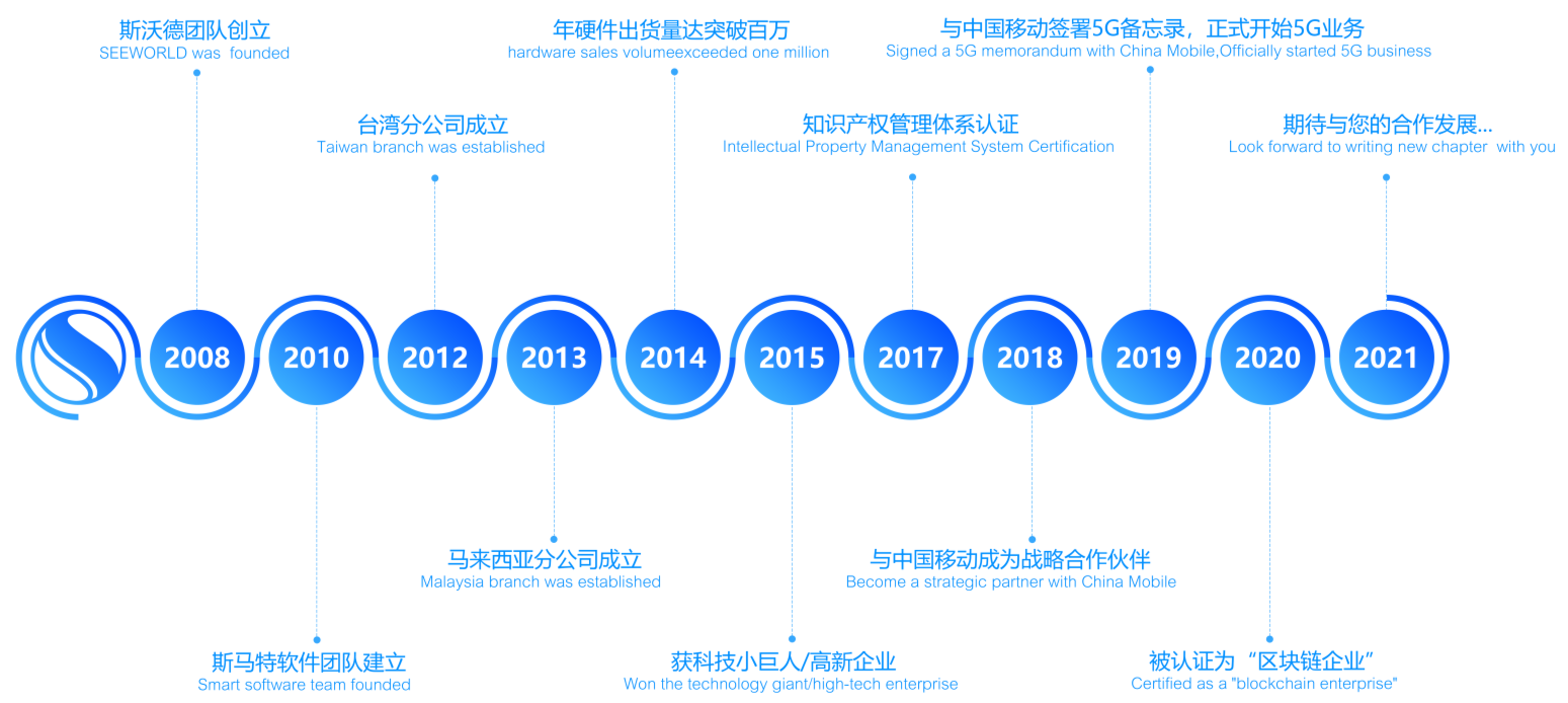斯沃德科技14歲啦！這份回憶錄請查收